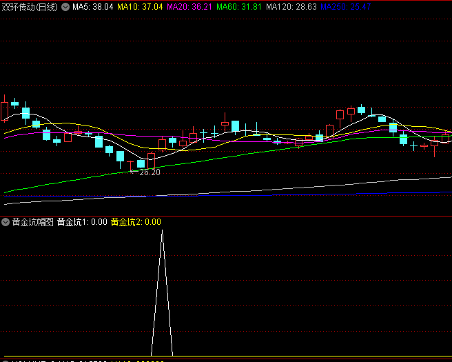 牛股启动前深度回调的【黄金坑】副图/选股指标,一旦突破坑底或颈线,后续上涨潜力巨大!