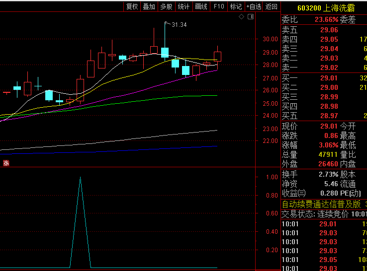 在MACD基础上优化创新的【青龙戏水】副图/选股指标,MACD金叉回调后再次开口,预示着强劲上涨动能!