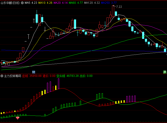 通达信【主力反转筹码捉妖】副图/选股指标,深入分析主力筹码动向,看清主力吸筹拉抬与出货行为!