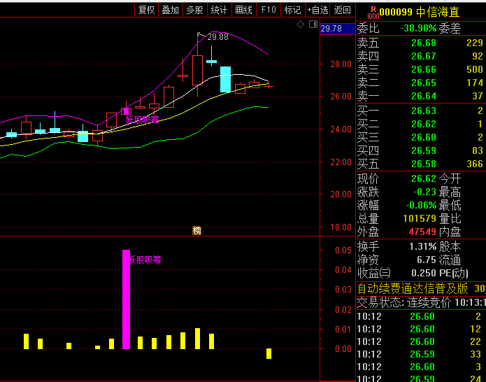 在妖股启动初期买入的【妖股前兆】主图/副图/选股指标,次日缩量时加仓,实现收益最大化!