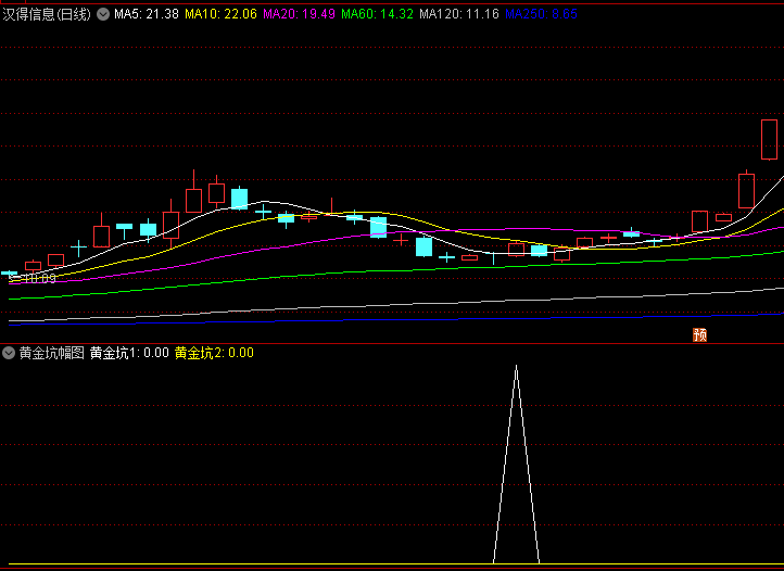 牛股启动前深度回调的【黄金坑】副图/选股指标,一旦突破坑底或颈线,后续上涨潜力巨大!