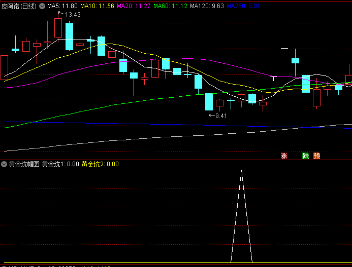 牛股启动前深度回调的【黄金坑】副图/选股指标,一旦突破坑底或颈线,后续上涨潜力巨大!