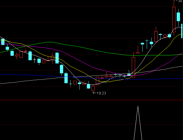 适用于短线交易者的【超短抓妖神器】副图+选股指标,历史胜率高达83%,年化正向收益达117万!