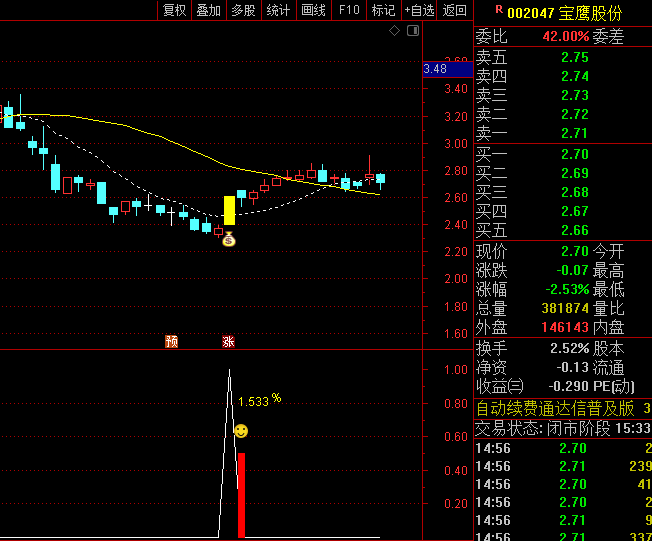 右侧反转抄底之【金蝉脱壳抄底】指标公式,趋势判断+量价分析+超跌识别,胜率91%!