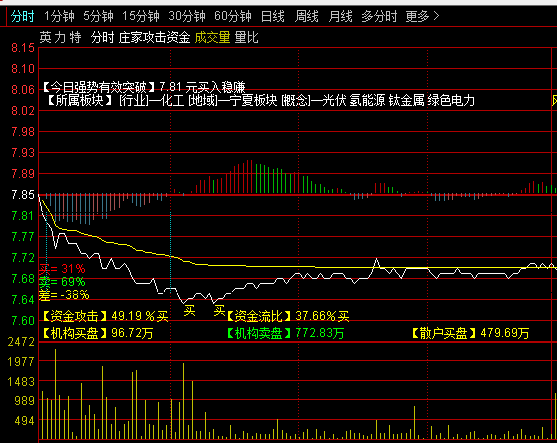 通达信T+0神器之【庄家攻击资金】分时主图指标,判断资金流向走势,实时捕捉庄家资金的动向