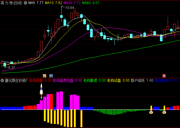优化版【量化跟庄抄底】副图+选股指标,识别庄家的试盘+拉升+撤退行为,更好把握市场节奏!