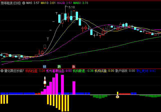 优化版【量化跟庄抄底】副图+选股指标,识别庄家的试盘+拉升+撤退行为,更好把握市场节奏!