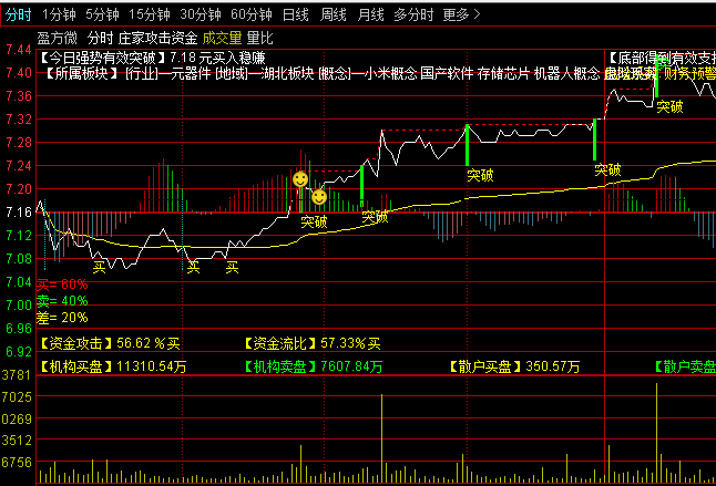 通达信T+0神器之【庄家攻击资金】分时主图指标,判断资金流向走势,实时捕捉庄家资金的动向