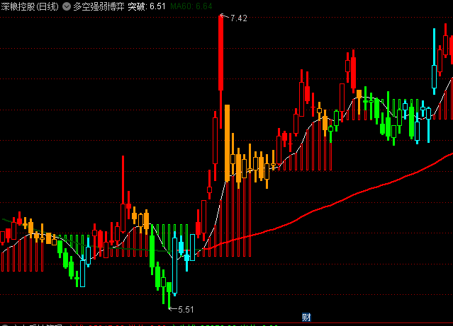 通达信【多空博弈趋势】主图指标,识别多空力量对比,判断是否突破了短期趋势的关键点位