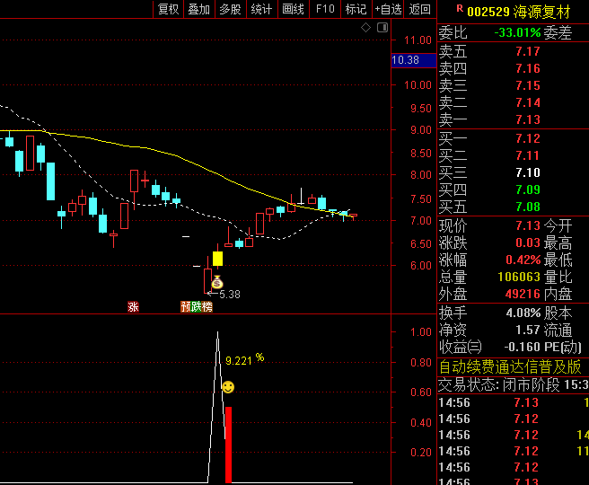 右侧反转抄底之【金蝉脱壳抄底】指标公式,趋势判断+量价分析+超跌识别,胜率91%!