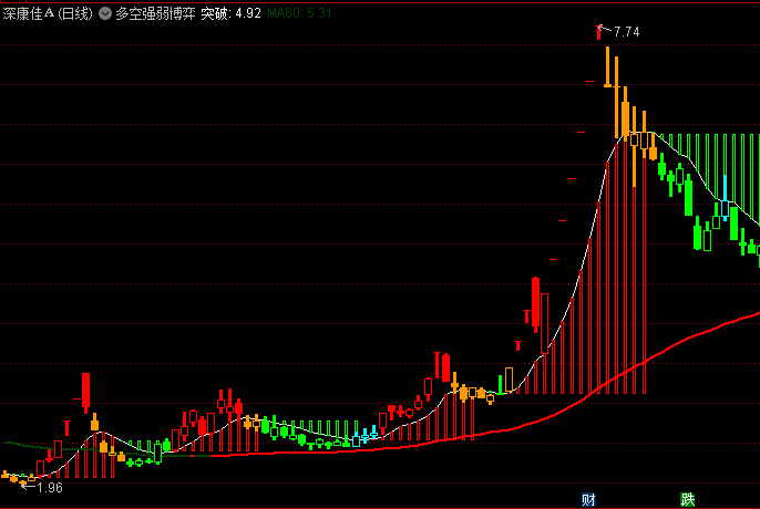 通达信【多空博弈趋势】主图指标,识别多空力量对比,判断是否突破了短期趋势的关键点位