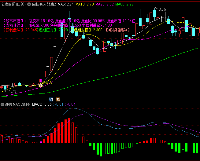 高胜率【回档买入战法】主图+副图指标,在积极市场情绪背景下,抓住强势股二次上涨机会!