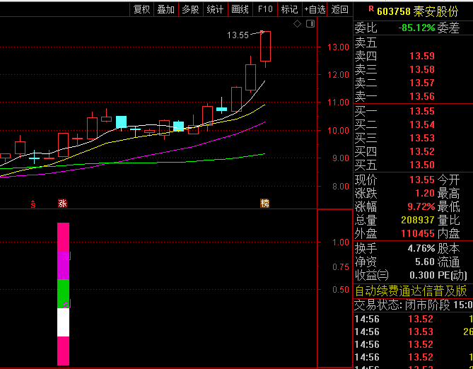 专为牛市设计的【刘剑选股】副图+选股指标,快速锁定10%涨幅强势股,适合新手投资者使用!