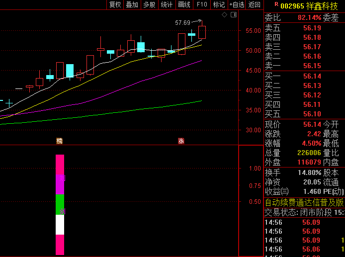 专为牛市设计的【刘剑选股】副图+选股指标,快速锁定10%涨幅强势股,适合新手投资者使用!
