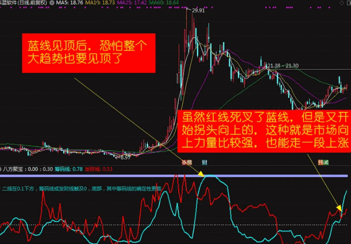 观察趋势波段的【八方聚宝】副图指标,这个指标是我平时很喜欢用的辅助指标,用的也很顺手!