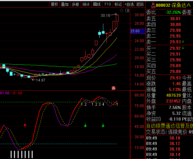 通达信【顶底分析】副图指标,判断底判断顶实用简单,适合波段交易!