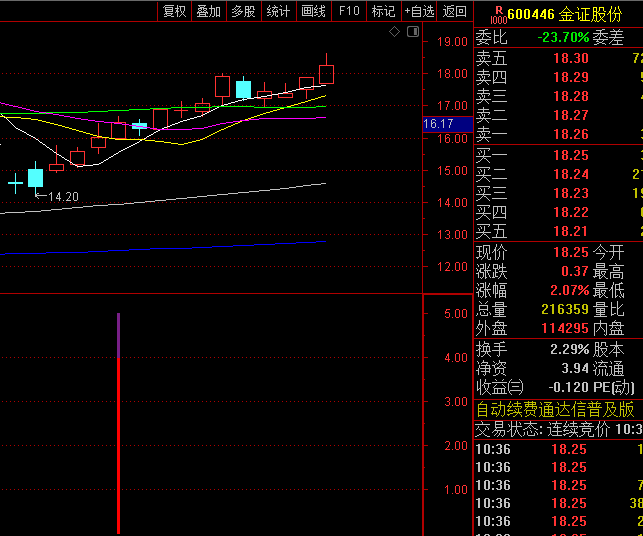 原创胜率92%【连天红】副图+选股指标,第二天继续冲高概率大,尾买追涨主力介入较深的票!