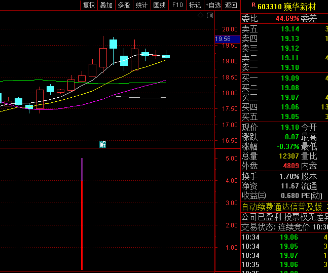 原创胜率92%【连天红】副图+选股指标,第二天继续冲高概率大,尾买追涨主力介入较深的票!