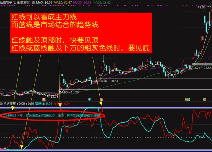 观察趋势波段的【八方聚宝】副图指标,这个指标是我平时很喜欢用的辅助指标,用的也很顺手!