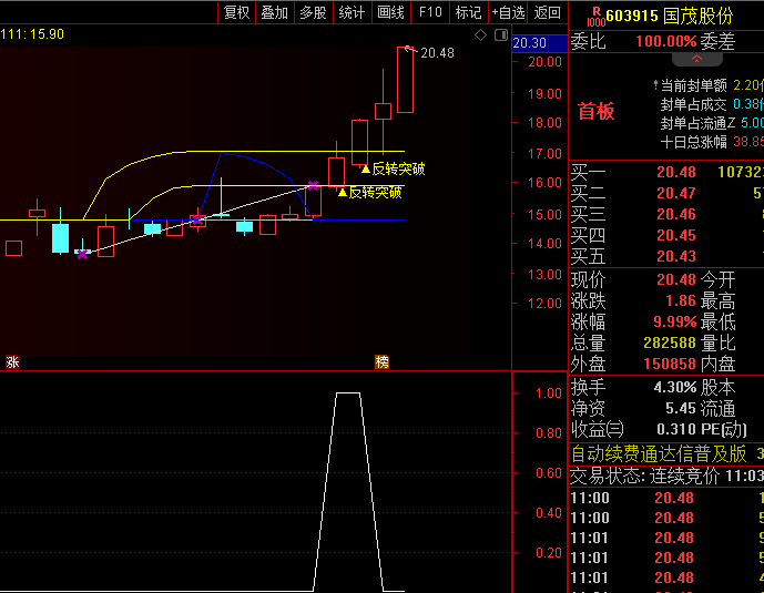 通达信【岛形反转】主图+副图+选股指标,缺口快速回补,预示趋势即将反转