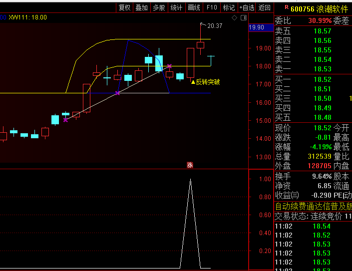 通达信【岛形反转】主图+副图+选股指标,缺口快速回补,预示趋势即将反转