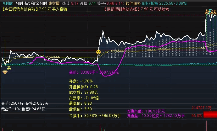 做T神器通达信【超级高抛低吸】分时主图指标,实时显示机构资金的流向,实现逢低买入逢高卖出!