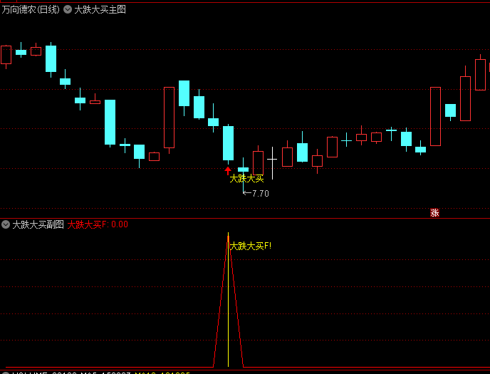 通达信【大跌大买】副图/选股指标,独特底部确认机制和涨停板过滤条件,确保买入可靠安全!