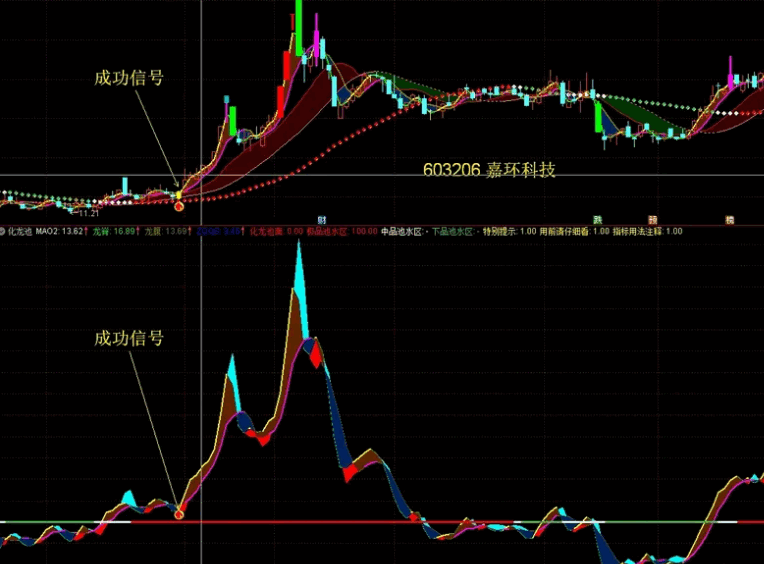 寻找和驾驭龙头股的【驭龙诀】套装指标,驭龙大帝主图+化龙池副图+大帝驭龙选股,定位波段起涨点!