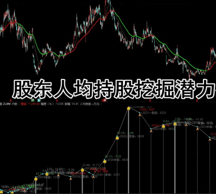 通达信【股东人均持股抓牛】副图指标,通过分析股东户数+人均持股+股价涨幅数据,挖掘潜在的牛股