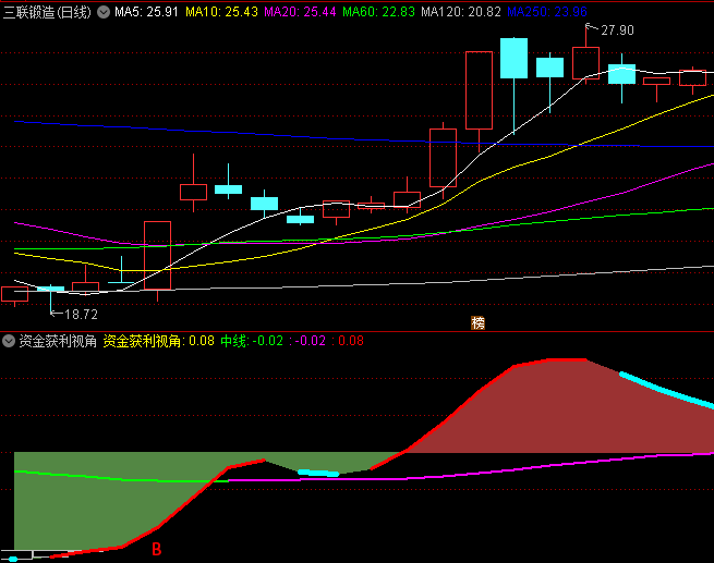 【资金获利视角】副图/选股指标,从资金层面判断多空力量对比,超卖状态时往往是买入良机!