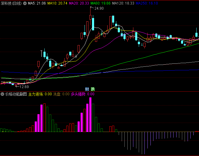 通达信【价格动能】副图指标,紫蓝色柱是先手机会,粉柱是多方强势信号!