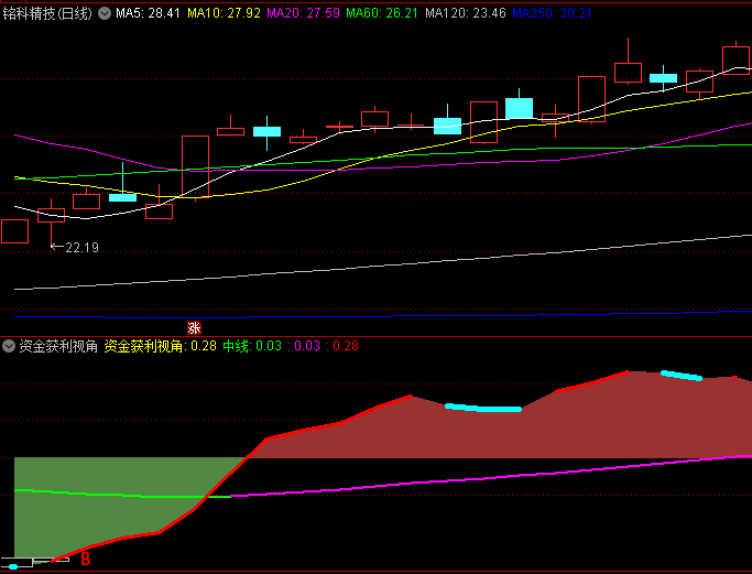 【资金获利视角】副图/选股指标,从资金层面判断多空力量对比,超卖状态时往往是买入良机!