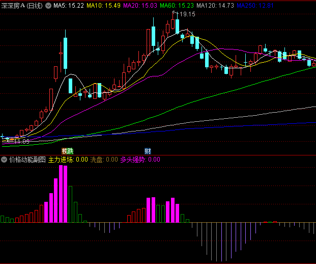 通达信【价格动能】副图指标,紫蓝色柱是先手机会,粉柱是多方强势信号!
