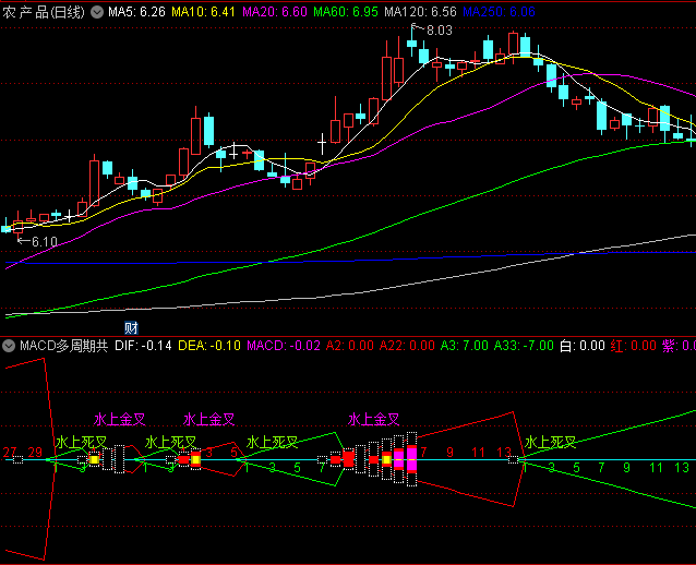 通达信【MACD多周期共振强度分析】副图指标,区分水上与水下金叉死叉,强化不同市场环境下的信号意义!