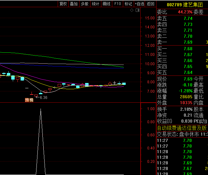 胜率90%的通达信【短线抄底V898】副图/选股指标,波动率计算确认低点,盘后胜率极高!