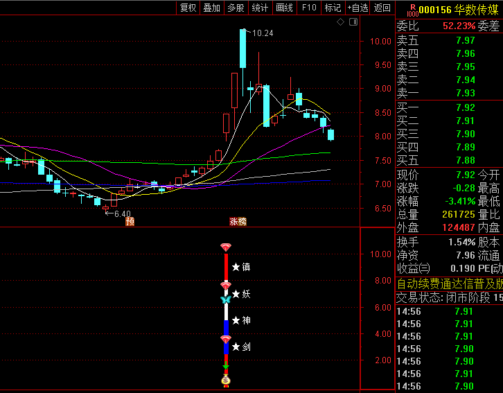 通达信【镇妖神剑】副图/选股指标,开启主升之路,包含1个副图和1个选股公式!