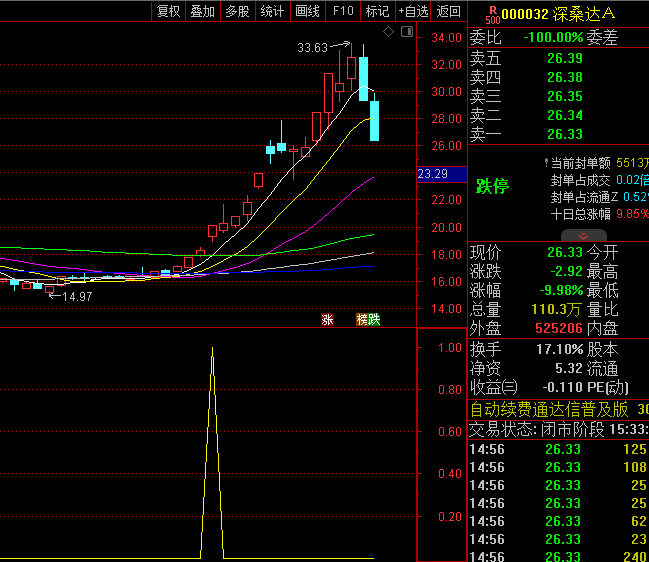 通达信【大牛成形】副图/选股指标,十有八九是大牛,对于强势牛妖股非常适用!