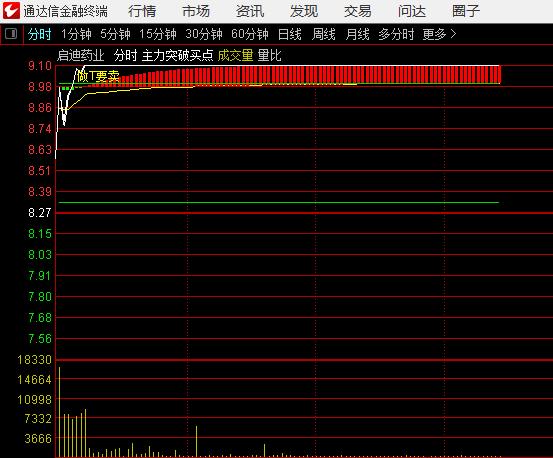 高效捕捉主力动向【主力突破买点】分时主图指标,在盘中实时监控主力资金介入时机,抓住突破买点!