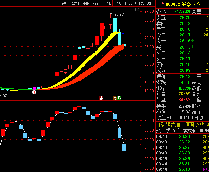 通达信【破晓·牛马双擎】主图/副图/选股指标,趋势过滤+形态识别+量价协同三大模块!