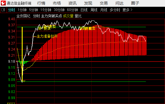高效捕捉主力动向【主力突破买点】分时主图指标,在盘中实时监控主力资金介入时机,抓住突破买点!