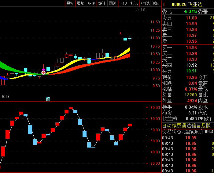 通达信【破晓·牛马双擎】主图/副图/选股指标,趋势过滤+形态识别+量价协同三大模块!