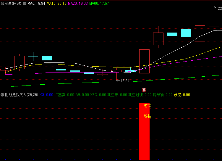 游资秘技【阴线急跌买入】副图指标,有效识别超短线急跌反弹+高位冲高卖出+阴线买入等关键交易机会!