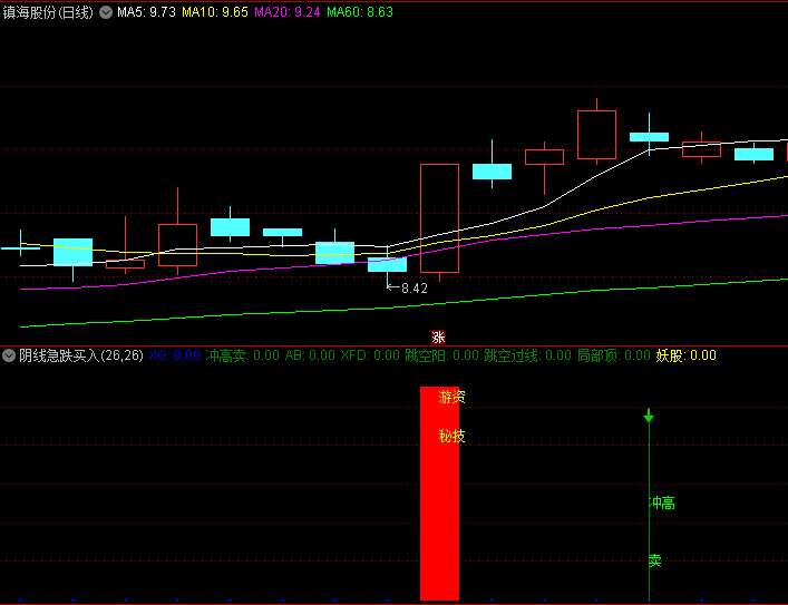 游资秘技【阴线急跌买入】副图指标,有效识别超短线急跌反弹+高位冲高卖出+阴线买入等关键交易机会!