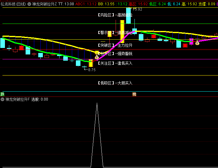 通达信【神龙突破拉升低吸】主图/副图/选股指标 第3浪主升浪行情起始点 源码