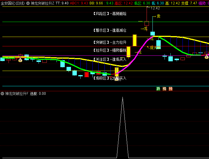 通达信【神龙突破拉升低吸】主图/副图/选股指标 第3浪主升浪行情起始点 源码