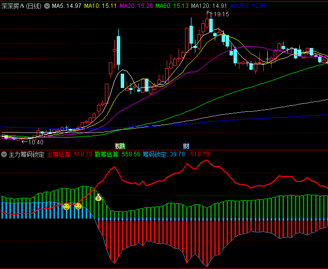 通达信【主力筹码锁定】幅图与选股指标:堪称股市中的照妖镜,捕捉主升浪的利器!
