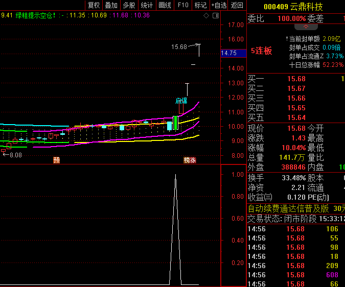 【四线突破主升】主图/副图/选股指标,内上线+内下线+黄金线+金底线,四线识别主升浪起点!