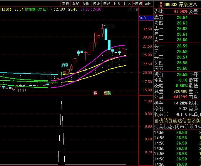 【四线突破主升】主图/副图/选股指标,内上线+内下线+黄金线+金底线,四线识别主升浪起点!