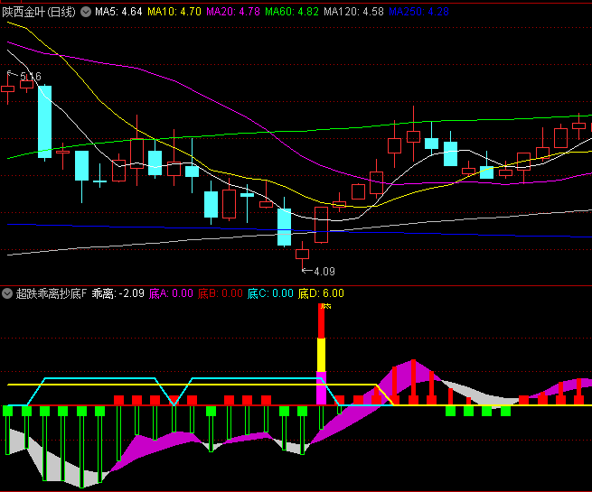 通达信【超跌乖离抄底】副图与选股指标,结合MACD与乖离率捕捉底部反转信号!