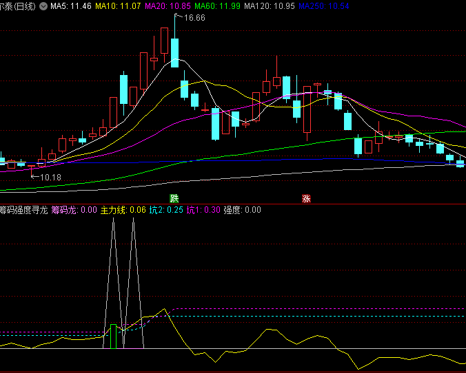 通达信【筹码强度寻龙头】副图指标,筹码分布趋于集中,提示主力资金正在控盘!